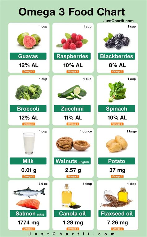 Omega 3 Food Chart - Low & Rich Omega Foods List { Vegan }