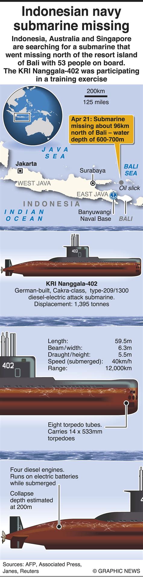 Infographic: All about Indonesia’s missing submarine | Asia – Gulf News