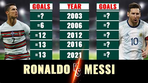 Ronaldo vs Messi who most scored from country? International Goals ...