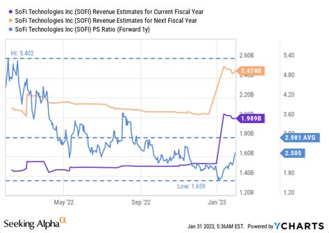 SoFi Q4 2022 Earnings: Strong Recovery Potential (NASDAQ:SOFI ...