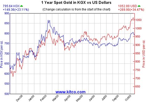 Check Out the Kitco Gold Index | Seeking Alpha