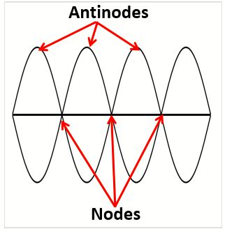 What are the nodes and antinodes of waves? | Study.com