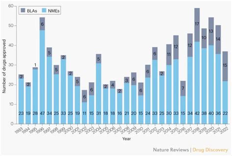 10 Potential Blockbuster Drug Approvals in 2023 | Biopharma PEG