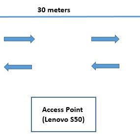 Experimental setup consisting of Access point (laptop) and mobile... | Download Scientific Diagram