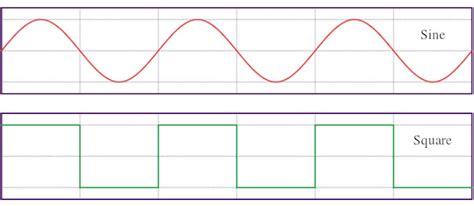 Sine Wave vs. Square Wave Inverter and which one is better? – AtulHost