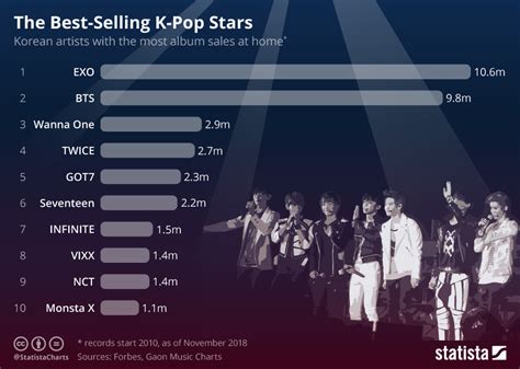 Chart: The Best-Selling K-Pop Stars | Statista