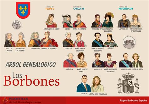 Árbol genealógico ️ Reyes Borbones de España 【 Completo