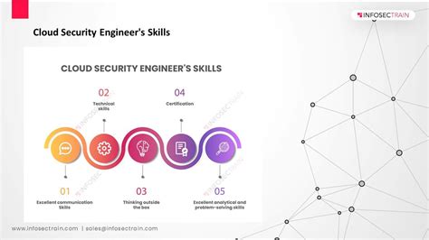 Cloud Security Engineer: Skills, Roles & Responsibilities & Salary ...