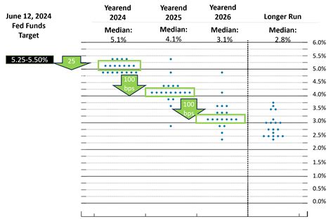 June 2024 Fed Dot Plot Sees 2.25-Point Rate Cut by 2026 - Bondsavvy