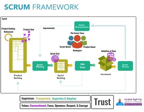 Scrum Framework Image - Jagodooowa