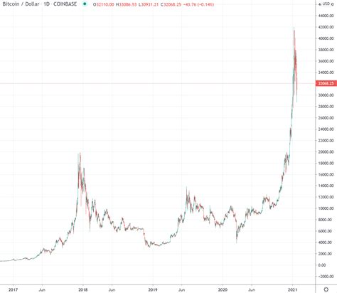 Weekly Bitcoin USD Chart Analysis Calendar Week 3 2021 | MachinaTrader.com