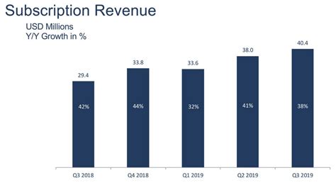 Appian: Not The Growth We're Looking For (NASDAQ:APPN) | Seeking Alpha