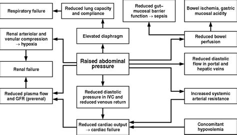 Abdominal Compartment Syndrome | AJR