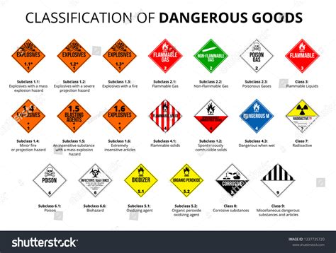 Dangerous Goods Classification