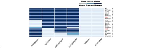 Distribution of the gene clusters responsible for the phytotoxin... | Download Scientific Diagram