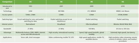 4g Lte Chart