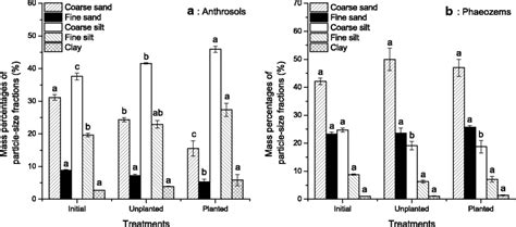 Variation in soil aggregate–size distribution before and after the ...