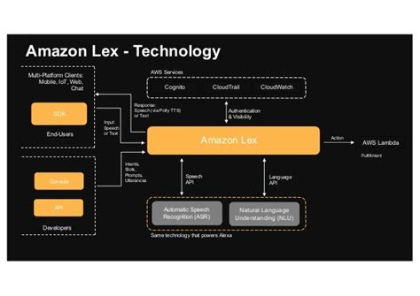 An Introduction to Amazon AI Services