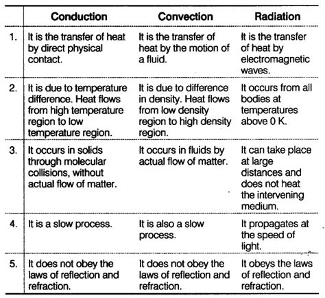 Convection Conduction Radiation Coloring Pages - Learny Kids