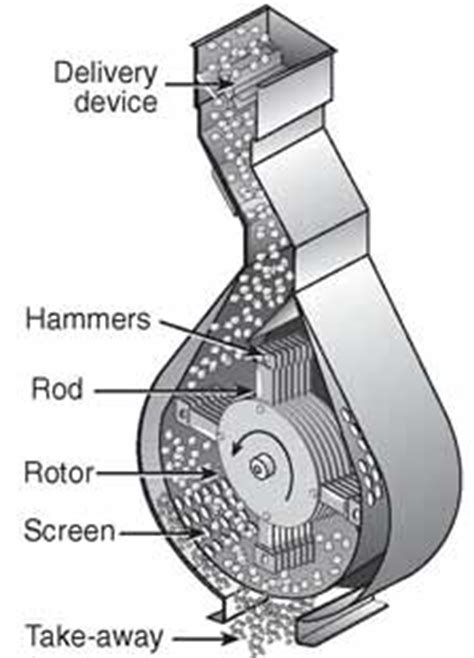 Hammer Mills - SolidsWiki