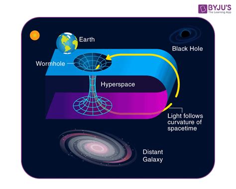 Wormhole - Einstein Rosen Bridge, Time Travel, General Relativity, FAQs