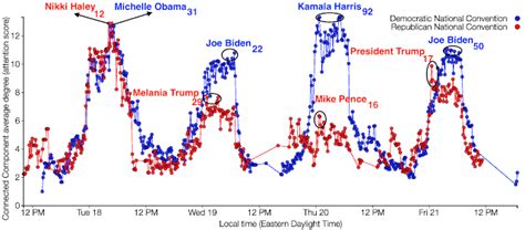 2020-09-01: DNC vs RNC pulses - Quantifying news attention for the DNC ...