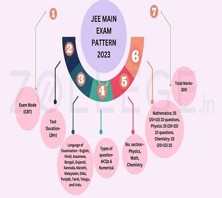 JEE Main Exam Pattern 2024: Check Latest Pattern, Marking Scheme For B ...