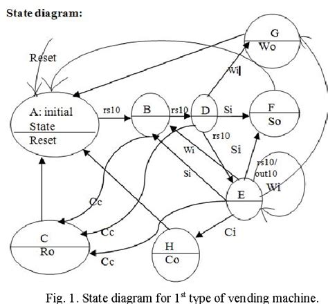 Figure 1 from Comparison of different attributes in modeling a FSM based vending machine in 2 ...