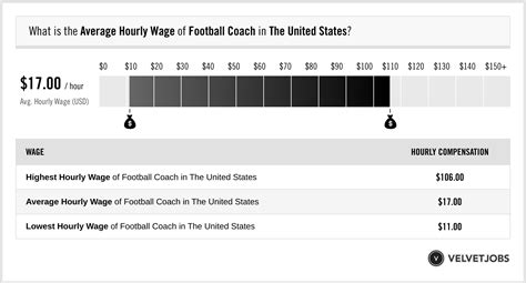 Football Coach Salary (Actual 2023 | Projected 2024) | VelvetJobs