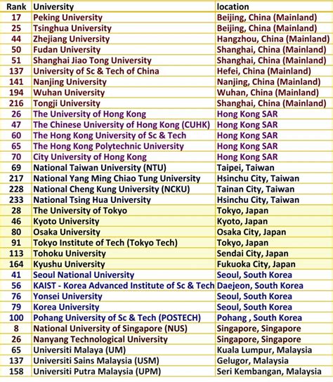 The Times Higher Education World University Rankings, 年度泰晤士報高等教育排名|Study USA Seminar|Overseas ...