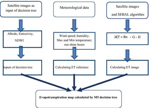 Flowchart of the M5 decision tree and SEBAL algorithm | Download ...