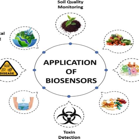 Different applications of biosensors. (Singh et al., 2020) | Download Scientific Diagram