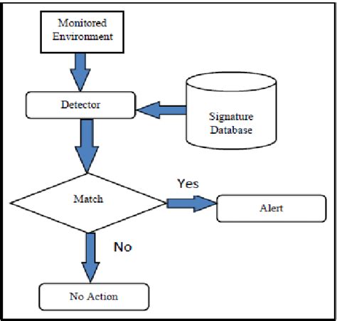 Signature based methodology architecture | Download Scientific Diagram