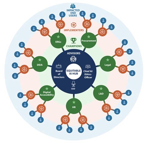 Equitable AI Hub & Spoke Model Infographic - Peatworks