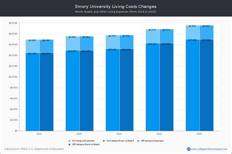 Emory University - Tuition & Fees, Net Price