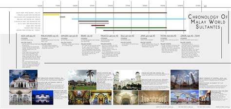 Islamic Architecture [ARC 2342]: Project 1: Timeline & Individual ...