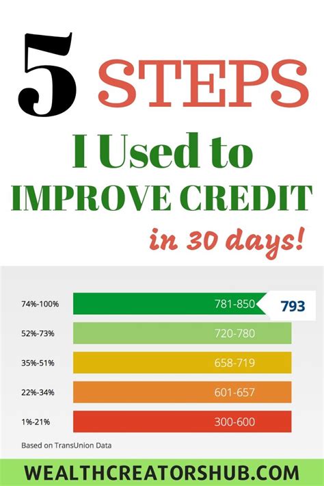 5 Steps to Improve Credit Score In 30 Days - Wealth Creators Hub