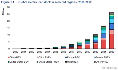 油車再見！ 2022年全球電動車銷量破千萬輛 | 環境資訊中心