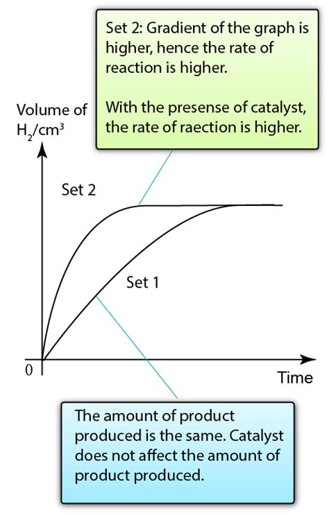 Presence of Catalyst - SPM Chemistry