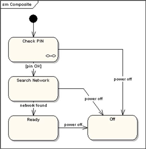 Uml State Diagram Symbols