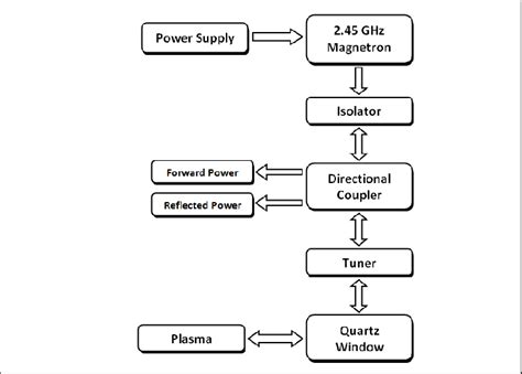 Simple block diagram of the Heating System of the SCR-1. (figure ...