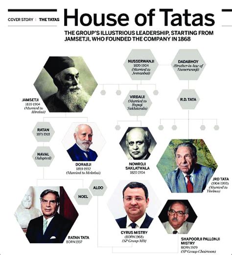 Timeline and Family Tree of Six Tata Group Chairmen Source: India Today ...