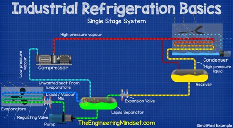 Industrial Refrigeration Basics - The Engineering Mindset