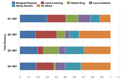 Data Visualization – How to Pick the Right Chart Type?