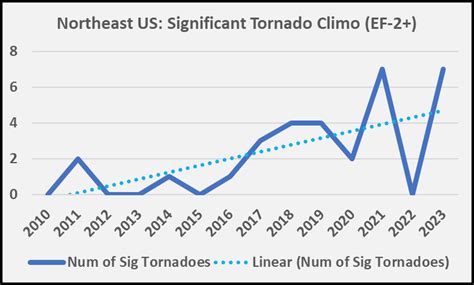 A Very Active 2023 Tornado Season Across the Northeast