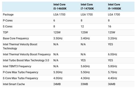 Intel 14th Gen Core K-series Specs Leaked | TechPowerUp