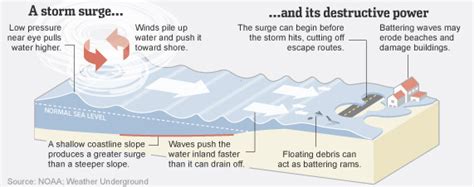 Edexcel A-level Geography- Coastal management- Storm surge Diagram ...