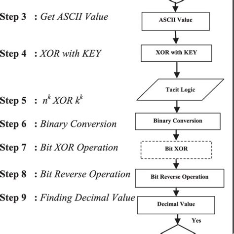 Proposed encryption algorithm | Download Scientific Diagram