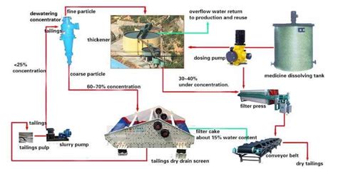 Dewatering Screen for Mineral Mine in Tailings Treatment Process | LZZG