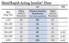 Humalog sliding scale chart on Pinterest